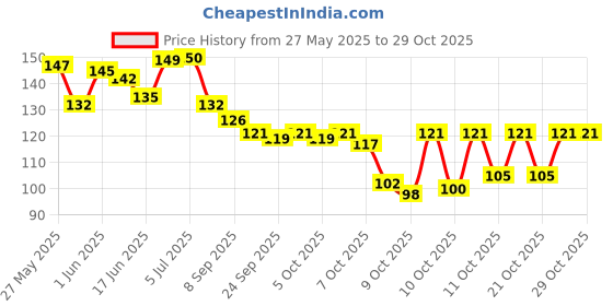 flipkart.com hezkrt Kitchen Sink Stainless Steel Pop-Up Strainer hezkrt Price History Graph from 27 May 2025 to 28 Oct 2025