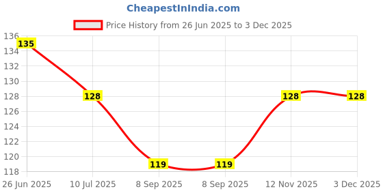 flipkart.com smile4u Kitchen Sink Stainless Steel Pop-Up Strainer smile4u Price History Graph from 26 Jun 2025 to 3 Dec 2025