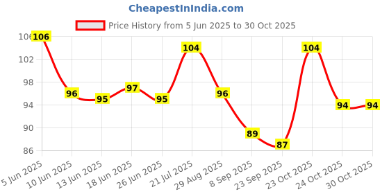 flipkart.com hezkrt Kitchen Sink Stainless Steel Pop-Up Strainer hezkrt Price History Graph from 5 Jun 2025 to 30 Oct 2025
