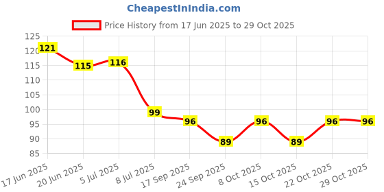 flipkart.com vnexx Kitchen Sink Stainless Steel Pop-Up Strainer vnexx Price History Graph from 17 Jun 2025 to 29 Oct 2025