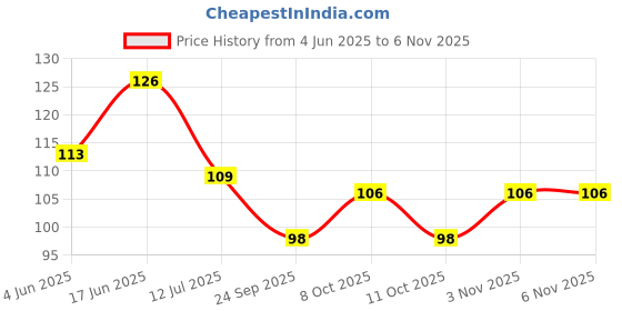 flipkart.com vadhavan Kitchen Sink Stainless Steel Pop-Up Strainer vadhavan Price History Graph from 4 Jun 2025 to 3 Nov 2025