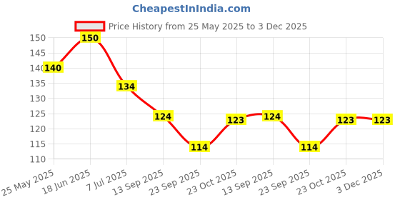 flipkart.com micashu Kitchen Sink Stainless Steel Pop-Up Strainer micashu Price History Graph from 25 May 2025 to 3 Dec 2025