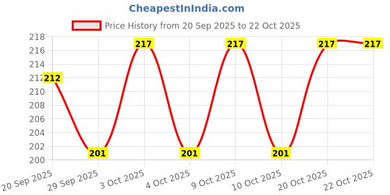flipkart.com vigshrise Kitchen Sink Stainless Steel Pop-Up Strainer vigshrise Price History Graph from 20 Sep 2025 to 21 Oct 2025
