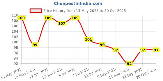 flipkart.com swilco Kitchen Sink Stainless Steel Push Down Strainer swilco Price History Graph from 13 May 2025 to 29 Oct 2025