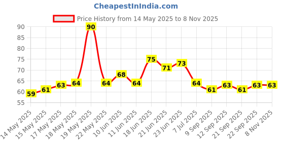flipkart.com micashu Kitchen Sink Stainless Steel Push Down Strainer micashu Price History Graph from 14 May 2025 to 7 Nov 2025