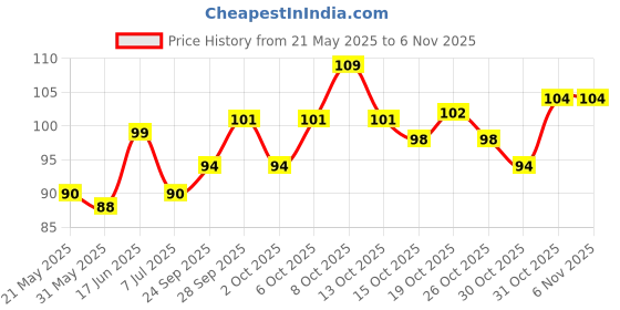 flipkart.com sscua Kitchen Sink Stainless Steel Push Down Strainer sscua Price History Graph from 21 May 2025 to 4 Nov 2025