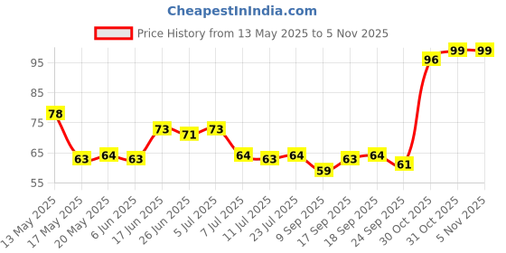 flipkart.com vadhavan Kitchen Sink Stainless Steel Push Down Strainer vadhavan Price History Graph from 13 May 2025 to 4 Nov 2025