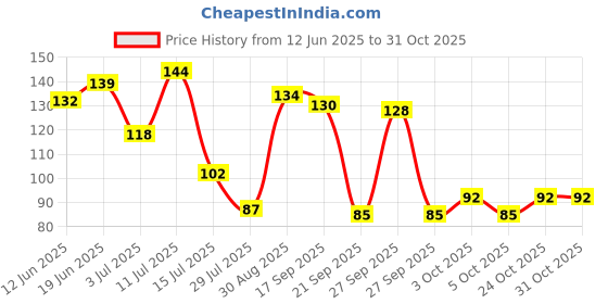 flipkart.com mantra trade Kitchen Sink Stainless Steel Push Down Strainer mantra trade Price History Graph from 12 Jun 2025 to 30 Oct 2025