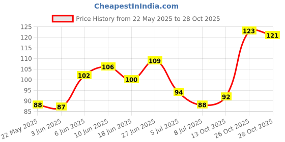 flipkart.com sscua Kitchen Sink Stainless Steel Push Down Strainer sscua Price History Graph from 22 May 2025 to 28 Oct 2025