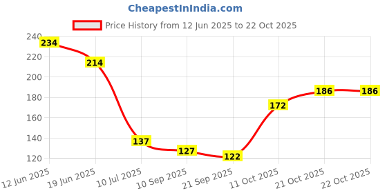 flipkart.com mobfest Kitchen Sink Stainless Steel Push Down Strainer mobfest Price History Graph from 12 Jun 2025 to 21 Oct 2025
