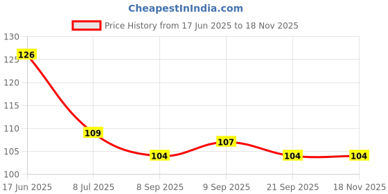 flipkart.com urbanware Kitchen Sink Stainless Steel Push Down Strainer urbanware Price History Graph from 17 Jun 2025 to 18 Nov 2025