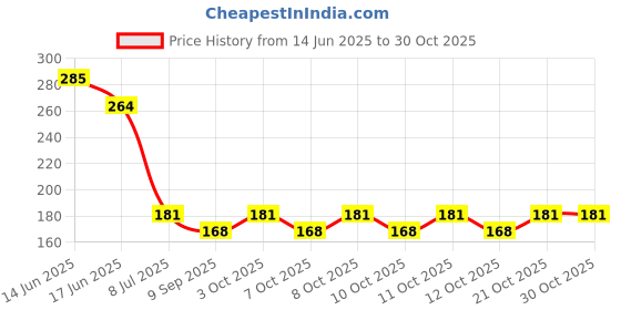 flipkart.com polostar Kitchen Sink Stainless Steel Push Down Strainer polostar Price History Graph from 14 Jun 2025 to 30 Oct 2025
