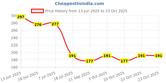 flipkart.com mobfest Kitchen Sink Stainless Steel Push Down Strainer mobfest Price History Graph from 13 Jun 2025 to 23 Oct 2025