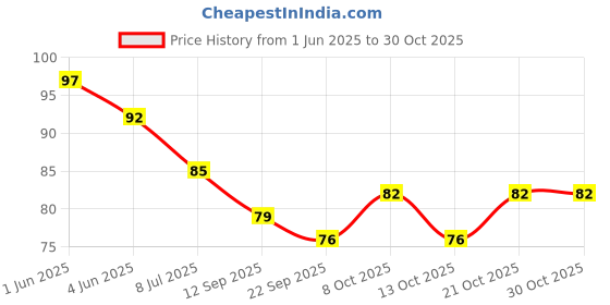 flipkart.com melcro Kitchen Sink Stainless Steel Push Down Strainer melcro Price History Graph from 1 Jun 2025 to 30 Oct 2025