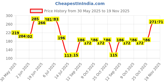 flipkart.com scw Kitchen Sink Stainless Steel Push Down Strainer scw Price History Graph from 30 May 2025 to 19 Nov 2025
