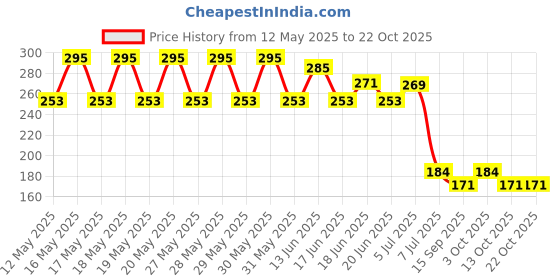 flipkart.com mobfest Kitchen Sink Stainless Steel Push Down Strainer mobfest Price History Graph from 12 May 2025 to 22 Oct 2025
