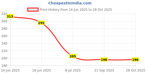 flipkart.com wilson Kitchen Sink Stainless Steel Push Down Strainer wilson Price History Graph from 14 Jun 2025 to 28 Oct 2025