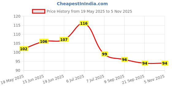 flipkart.com vadhavan Kitchen Sink Stainless Steel Push Down Strainer vadhavan Price History Graph from 19 May 2025 to 5 Nov 2025