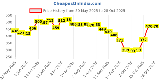 flipkart.com hudioo Kitchen Sink Stainless Steel Push Down Strainer hudioo Price History Graph from 30 May 2025 to 28 Oct 2025