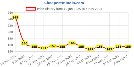 flipkart.com sscua Kitchen Sink Stainless Steel Push Down Strainer sscua Price History Graph from 19 Jun 2025 to 4 Nov 2025