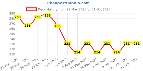 flipkart.com the palku Kitchen Sink Stainless Steel Push Down Strainer the palku Price History Graph from 27 May 2025 to 30 Oct 2025