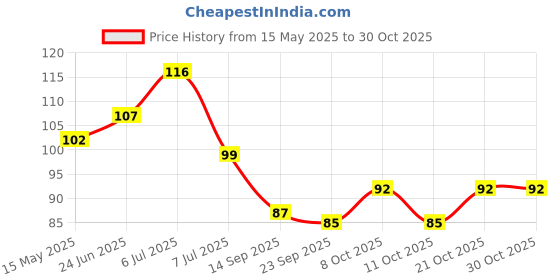 flipkart.com miloni usa Kitchen Sink Stainless Steel Push Down Strainer miloni usa Price History Graph from 15 May 2025 to 30 Oct 2025