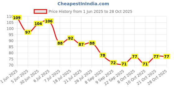 flipkart.com bahurani Kitchen Sink Stainless Steel Push Down Strainer bahurani Price History Graph from 1 Jun 2025 to 28 Oct 2025