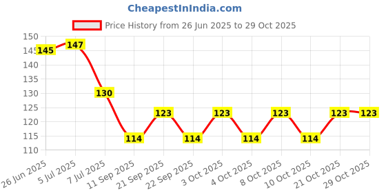 flipkart.com gaze Kitchen Sink Stainless Steel Push Down Strainer gaze Price History Graph from 26 Jun 2025 to 28 Oct 2025