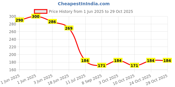 flipkart.com kitchenfest Kitchen Sink Stainless Steel Push Down Strainer kitchenfest Price History Graph from 1 Jun 2025 to 29 Oct 2025