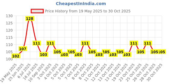 flipkart.com abhyaasa Kitchen Sink Stainless Steel Push Down Strainer abhyaasa Price History Graph from 19 May 2025 to 29 Oct 2025
