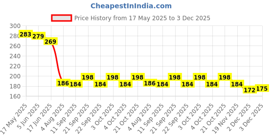 flipkart.com giffy Kitchen Sink Stainless Steel Push Down Strainer giffy Price History Graph from 17 May 2025 to 3 Dec 2025
