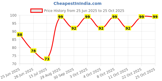 flipkart.com sscua Kitchen Sink Stainless Steel Push Down Strainer sscua Price History Graph from 25 Jun 2025 to 24 Oct 2025