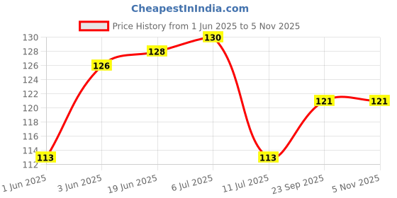 flipkart.com f falkiya Kitchen Sink Stainless Steel Push Down Strainer f falkiya Price History Graph from 1 Jun 2025 to 5 Nov 2025