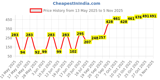 flipkart.com moxtiza Kitchen Sink Stainless Steel Push Down Strainer moxtiza Price History Graph from 13 May 2025 to 4 Nov 2025