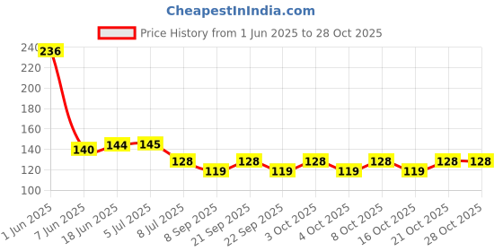 flipkart.com polostar Kitchen Sink Stainless Steel Push Down Strainer polostar Price History Graph from 1 Jun 2025 to 28 Oct 2025