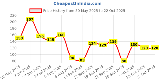 flipkart.com crazygol Kitchen Sink Stainless Steel Push Down Strainer crazygol Price History Graph from 30 May 2025 to 21 Oct 2025