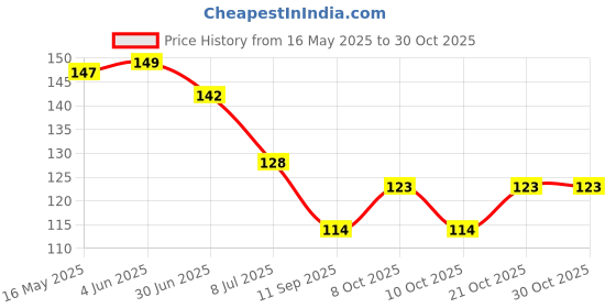 flipkart.com singo Kitchen Sink Stainless Steel Push Down Strainer singo Price History Graph from 16 May 2025 to 30 Oct 2025