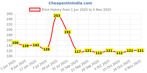 flipkart.com finality Kitchen Sink Stainless Steel Push Down Strainer finality Price History Graph from 1 Jun 2025 to 2 Nov 2025