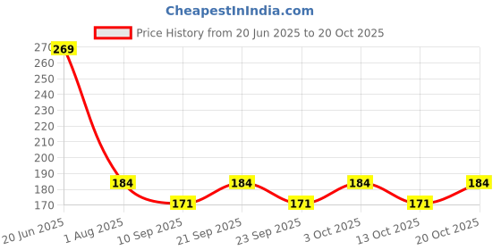 flipkart.com kitchenfest Kitchen Sink Stainless Steel Push Down Strainer kitchenfest Price History Graph from 20 Jun 2025 to 20 Oct 2025