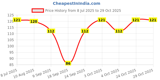flipkart.com ukoon Kitchen Sink Stainless Steel Push Down Strainer ukoon Price History Graph from 8 Jul 2025 to 28 Oct 2025
