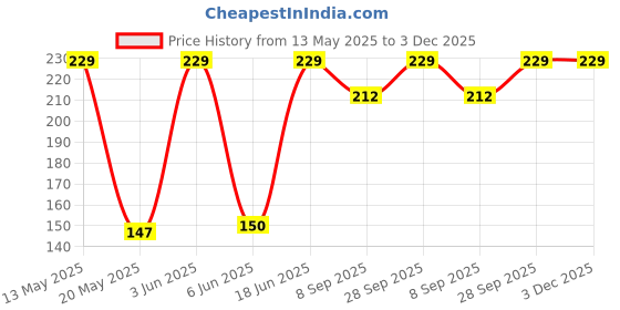 flipkart.com aadarsh Kitchen Sink Stainless Steel Push Down Strainer aadarsh Price History Graph from 13 May 2025 to 2 Dec 2025