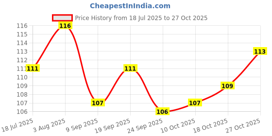 flipkart.com vadhavan Kitchen Sink Stainless Steel Push Down Strainer vadhavan Price History Graph from 18 Jul 2025 to 27 Oct 2025