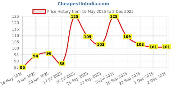 flipkart.com weird Kitchen Sink Stainless Steel Push Down Strainer weird Price History Graph from 16 May 2025 to 2 Dec 2025