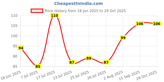 flipkart.com vastra Kitchen Sink Stainless Steel Push Down Strainer vastra Price History Graph from 18 Jun 2025 to 29 Oct 2025