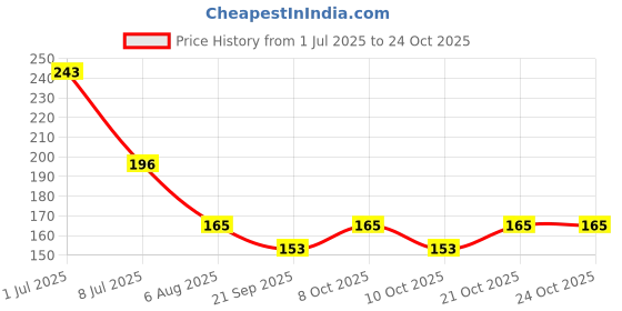 flipkart.com kitchenfest Kitchen Sink Stainless Steel Push Down Strainer kitchenfest Price History Graph from 1 Jul 2025 to 23 Oct 2025