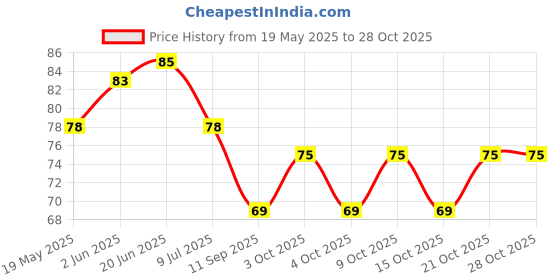 flipkart.com swilco Kitchen Sink Stainless Steel Push Down Strainer swilco Price History Graph from 19 May 2025 to 28 Oct 2025