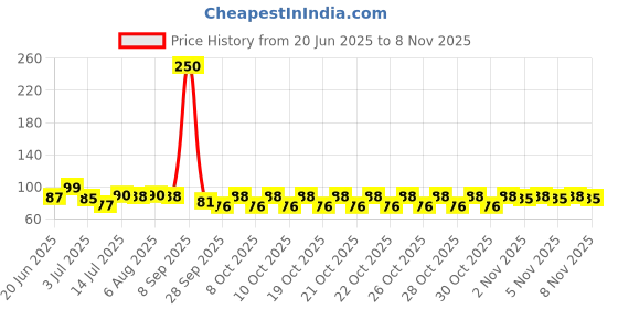 flipkart.com dianore Kitchen Sink Stainless Steel Push Down Strainer dianore Price History Graph from 20 Jun 2025 to 7 Nov 2025