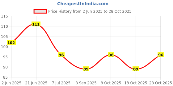 flipkart.com ukoon Kitchen Sink Stainless Steel Push Down Strainer ukoon Price History Graph from 2 Jun 2025 to 28 Oct 2025