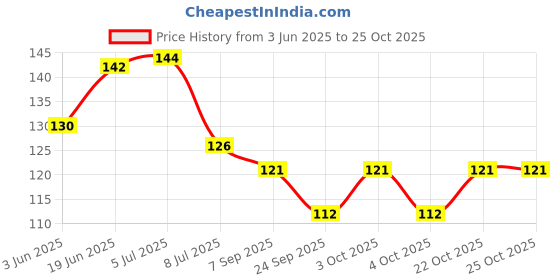 flipkart.com sscua Kitchen Sink Stainless Steel Push Down Strainer sscua Price History Graph from 3 Jun 2025 to 24 Oct 2025