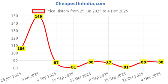 flipkart.com aadarsh Kitchen Sink Stainless Steel Push Down Strainer aadarsh Price History Graph from 25 Jun 2025 to 3 Dec 2025